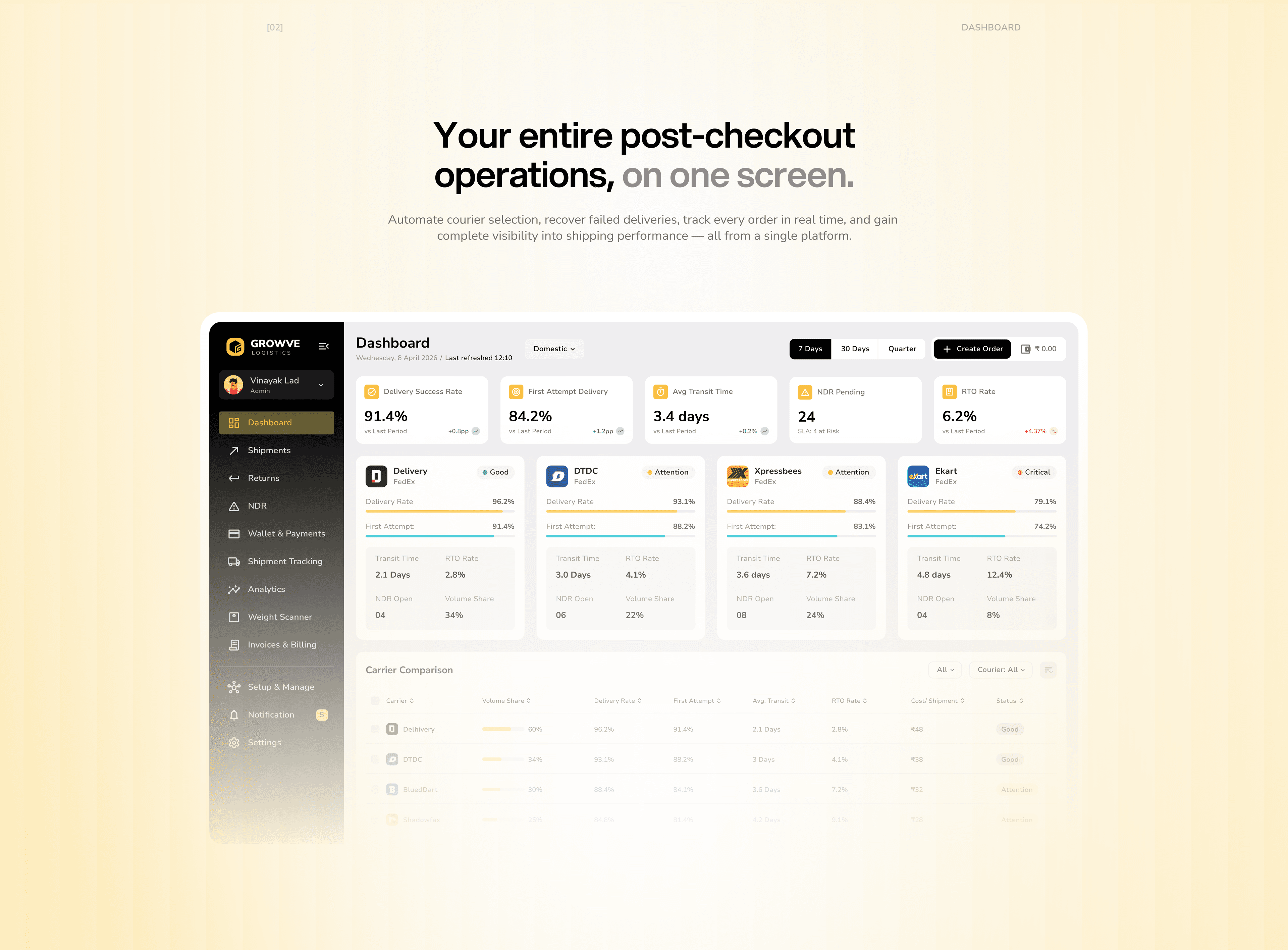 Your entire post-checkout operations, on one screen — Growve Logistics dashboard showing delivery success rate, courier comparison, and NDR metrics