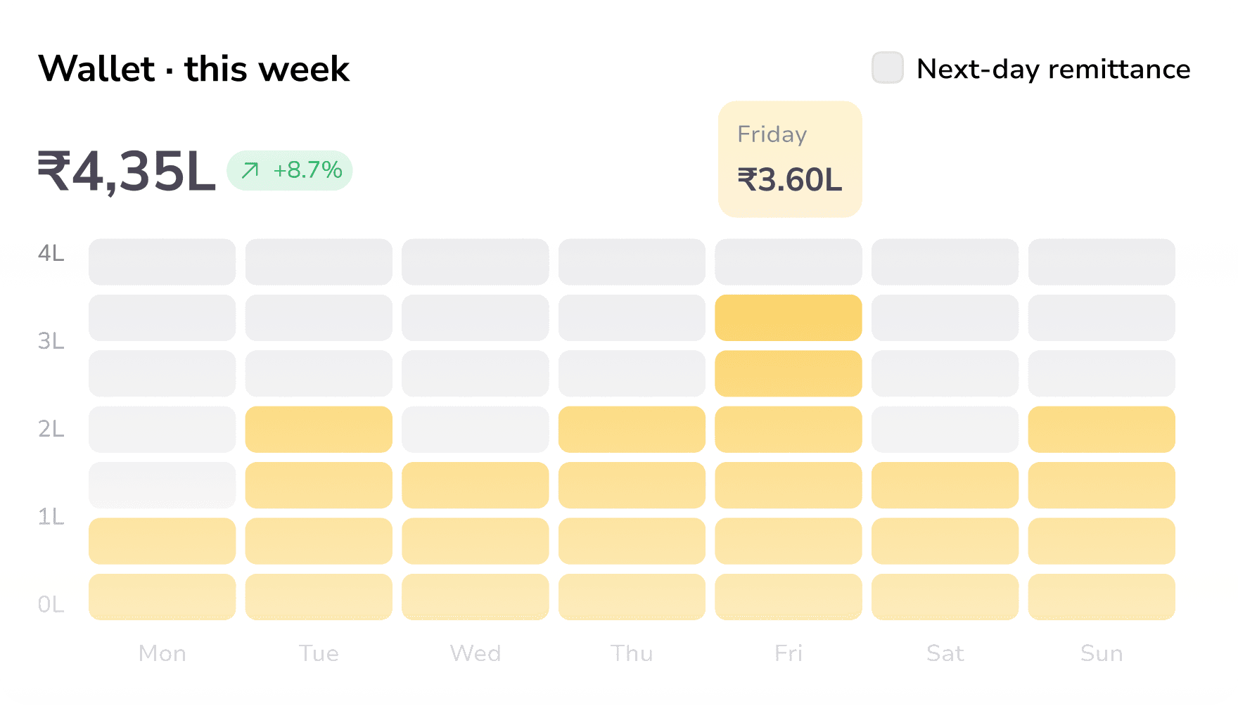 Wallet panel showing this week's COD remittance of ₹4.35L, up 8.7%, with a daily bar chart