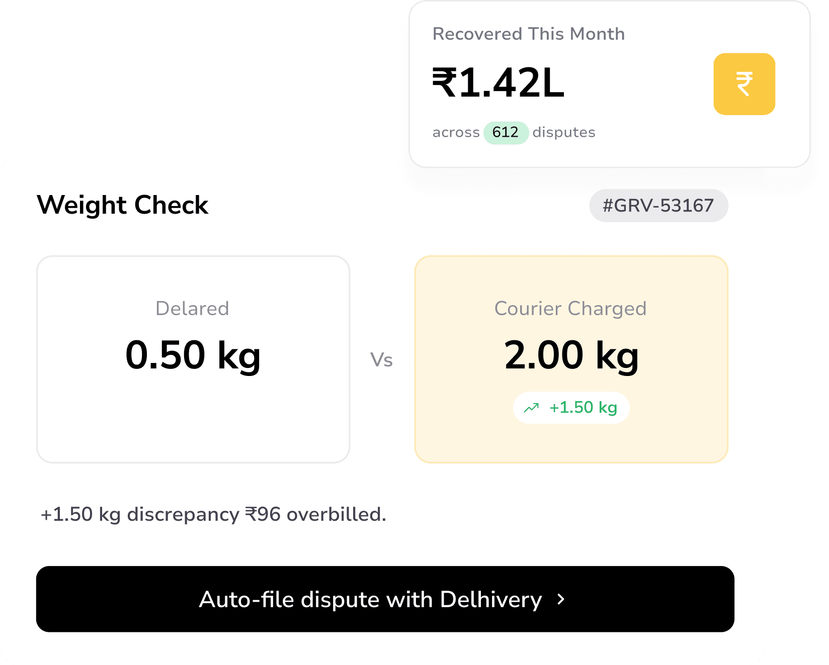 Weight check card comparing a 0.50 kg declared parcel against 2.00 kg charged, beside ₹1.42L recovered this month