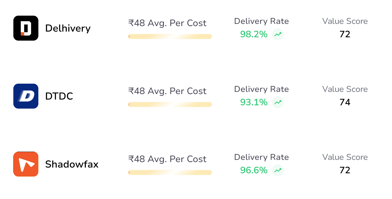 Courier comparison table scoring Delhivery, DTDC and Shadowfax on cost, delivery rate and value score