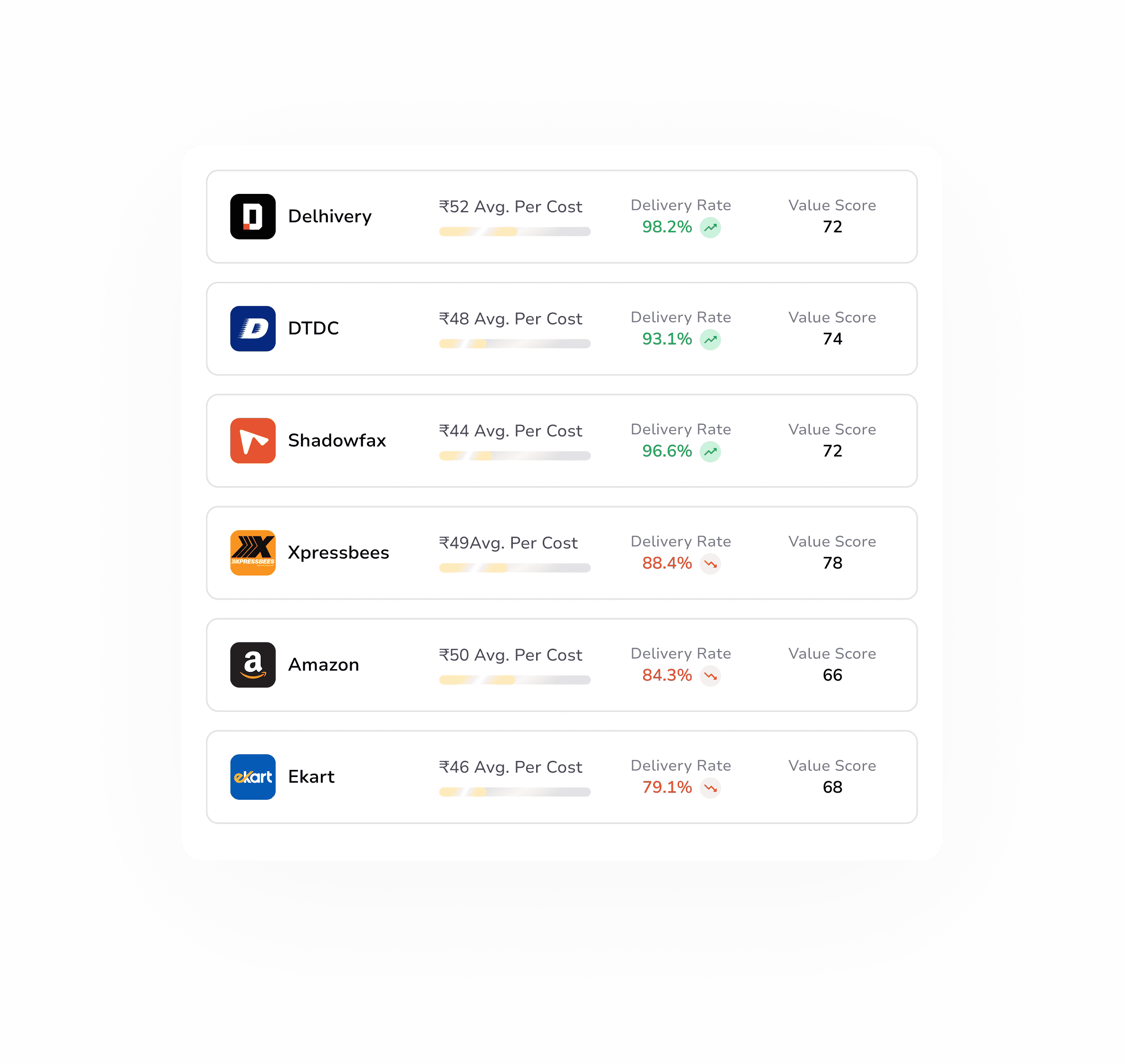 Courier scorecard table ranking Delhivery, DTDC, Shadowfax, Xpressbees, Amazon and Ekart by cost, delivery rate and value score