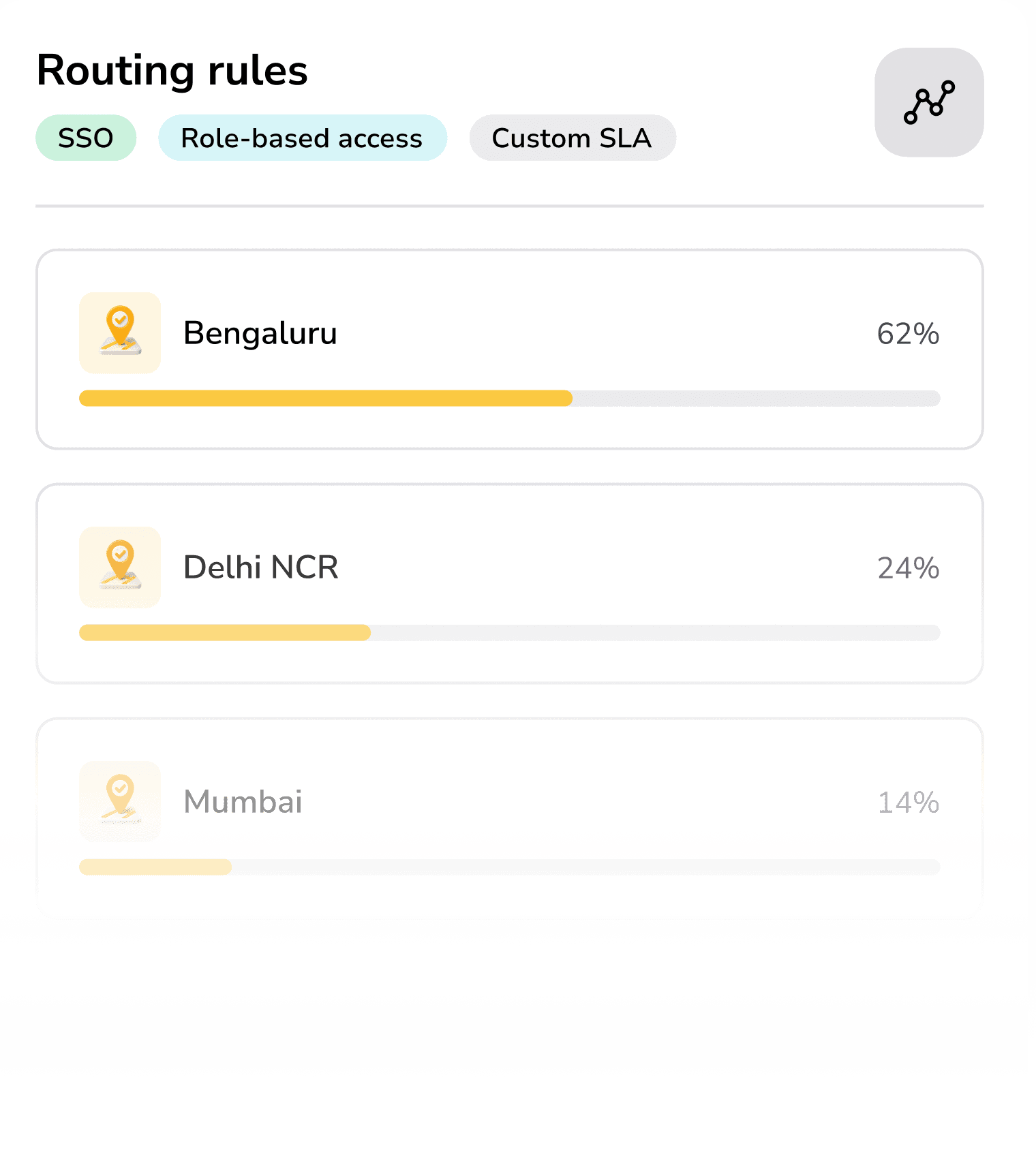 Routing rules card splitting volume across Bengaluru, Delhi NCR and Mumbai warehouses